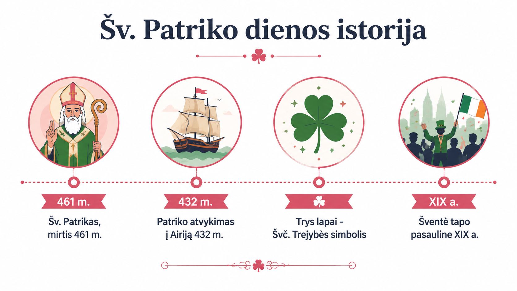 St Patrick's Day history infographic with key dates and symbols, illustrating the holiday's evolution and main facts.
