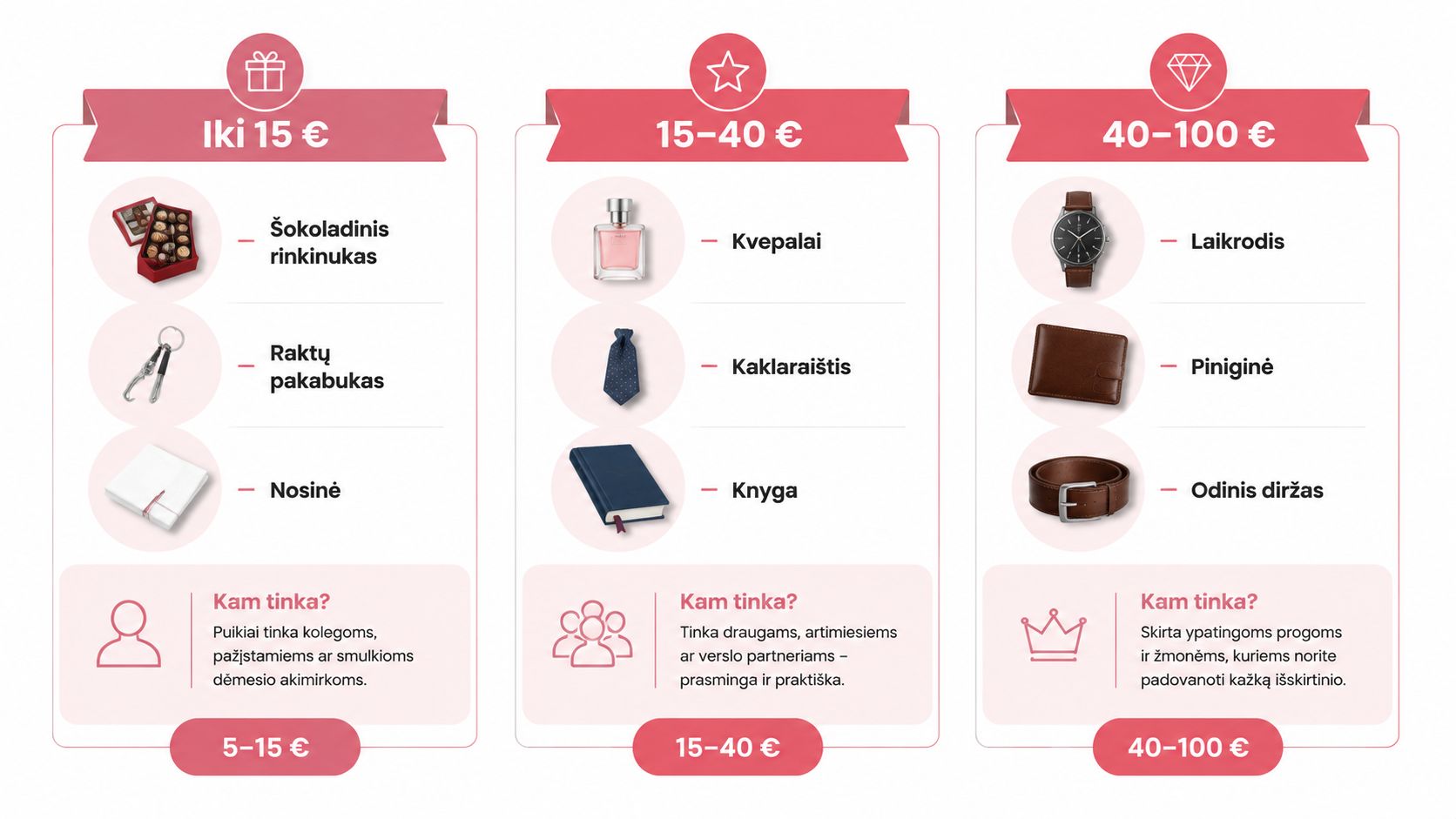 Gift ideas for men broken down by price category: up to 15 euros, 15-40 euros, and 40-100 euros.
